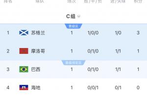 世界杯C组积分榜:苏格兰小组第一!摩洛哥与巴西分列第二和第三