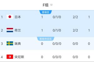 世界杯F组积分榜:日本荷兰战平各积1分,日本因无黄牌暂居首