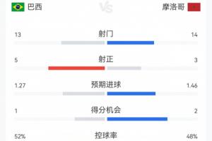 巴西1-1摩洛哥数据:巴西13射5正两人染黄 摩洛哥14射3正无人吃牌