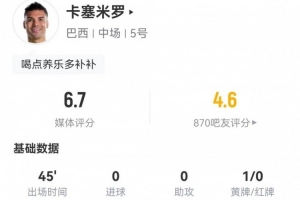 半场被换下!卡塞米罗本场1黄牌+3解围3被过+9对抗3成功 获6.7分