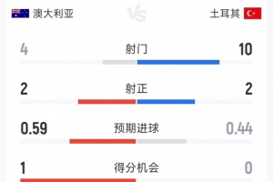 澳大利亚1-0土耳其半场数据:射门4-10,射正2-2,控球率三七开