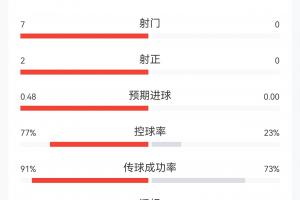 德国vs库拉索15分钟数据:德国全面领先!7射2正打进1球控球近8成
