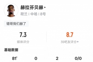 赫拉芬贝赫本场数据:2助攻2过人成功2关键传球1解围,评分7.3