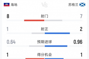 苏格兰1-0海地半场数据:射门7-8,射正2-1,得分机会1-1