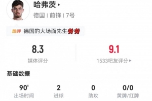 哈弗茨本场出任中锋数据:4射2正进2球 8对抗2成功 获评8.3分