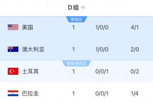 世界杯D组积分榜:美国大胜居首,澳大利亚第二,土耳其巴拉圭0分