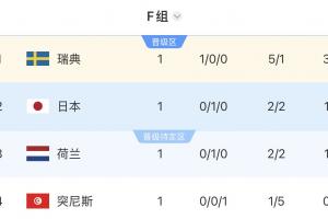 世界杯F组积分榜:瑞典3分居首,日本荷兰分列二三,突尼斯垫底