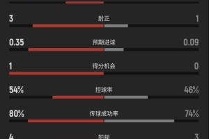 瑞典vs突尼斯半场数据:瑞典队5射3正2进球,约克雷斯2次射门最多