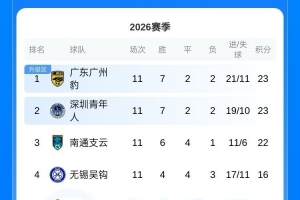 中甲积分榜:广州豹、深圳青年人23分前二,南通支云22分第三