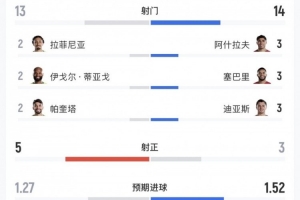 巴西vs摩洛哥数据:射门13-14,射正5-3,控球率接近五五开