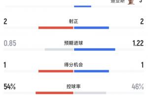 巴西场面被动!半场数据:巴西被轰12脚射门 摩洛哥预期进球1.22