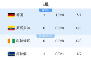 世界杯E组积分榜:德国大胜库拉索暂领跑,7点科特迪瓦vs厄瓜多尔